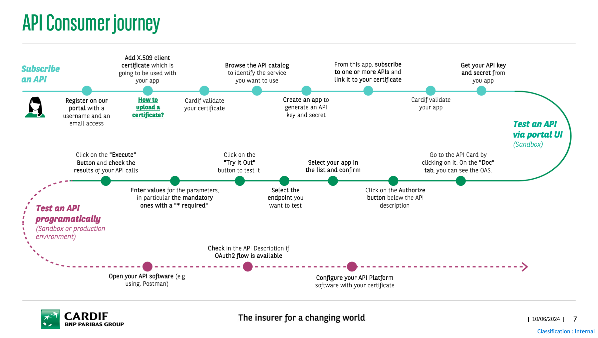 Journey of API Consumer