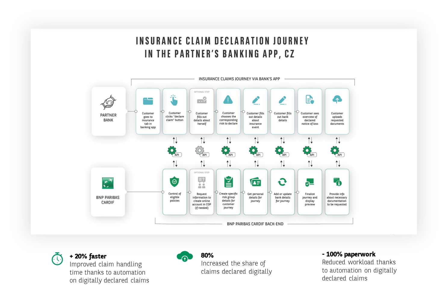 Insurance claim declaration